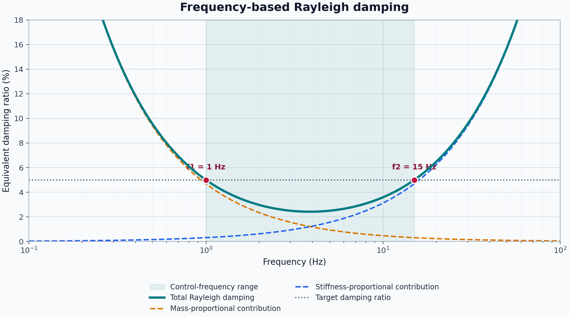 Rayleigh damping ratio versus frequency, showing the mass and stiffness contributions and the two control frequencies