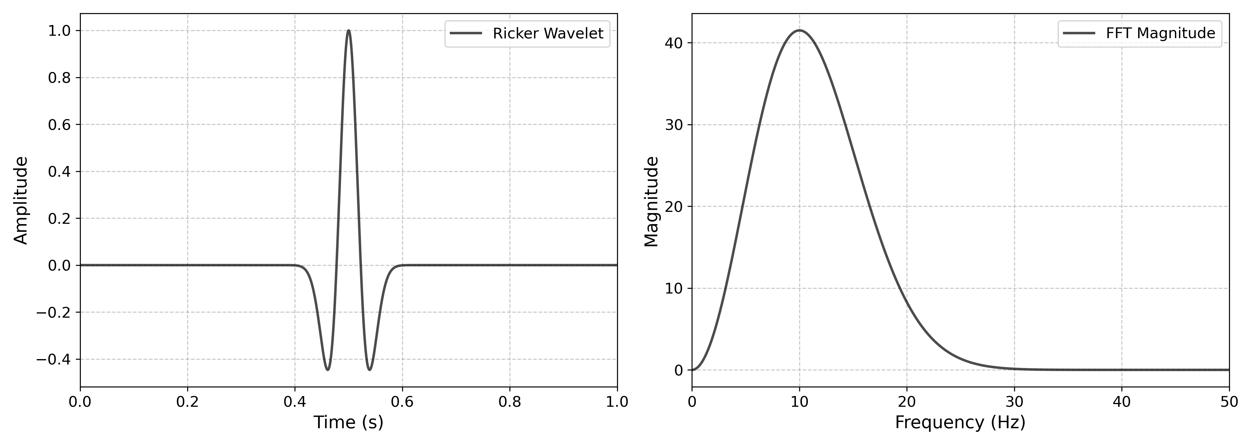 Ricker surface pulse and its frequency content