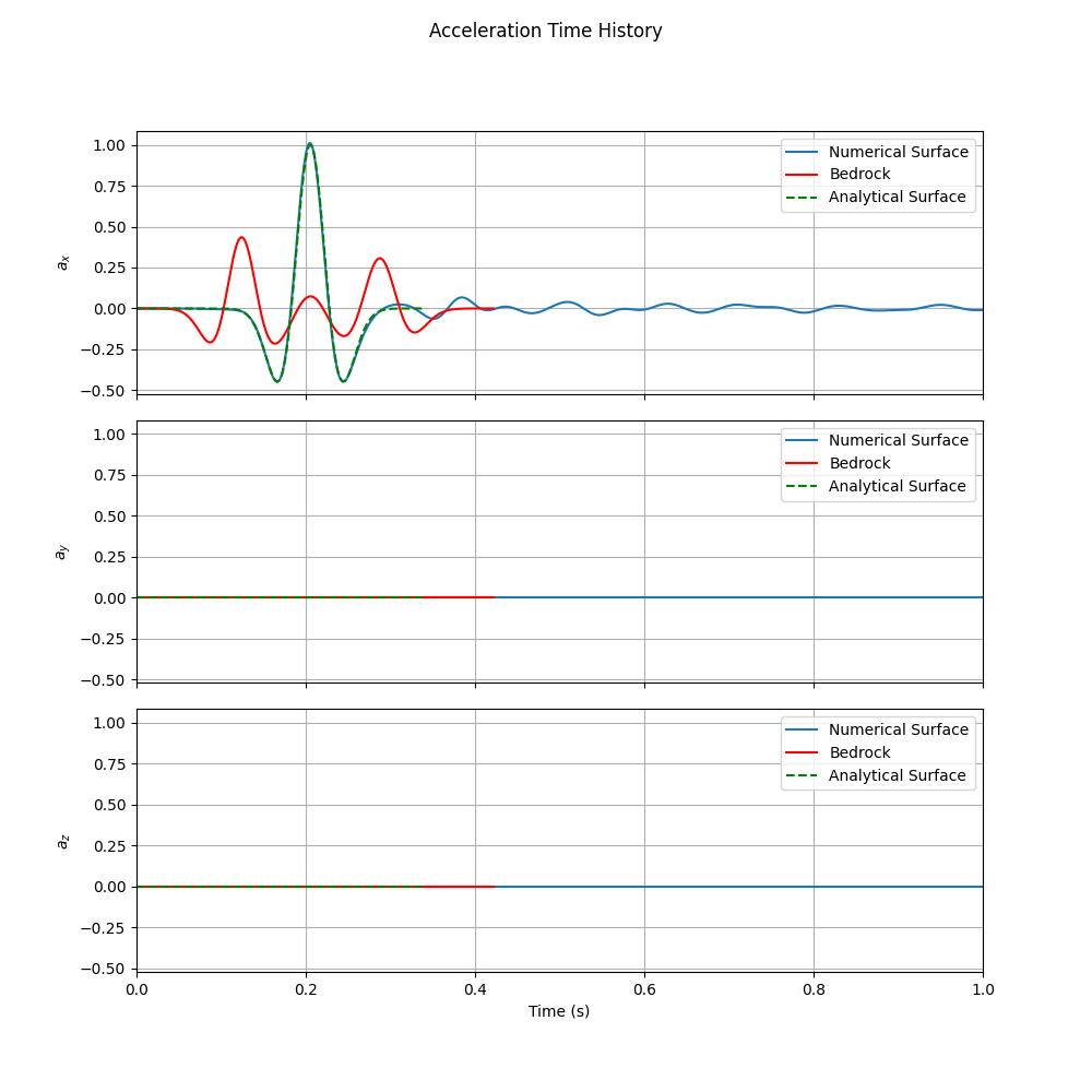 Target, deconvolved base, and numerical surface motions