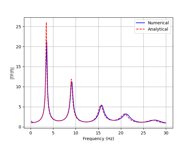 Numerical and analytical transfer-function comparison