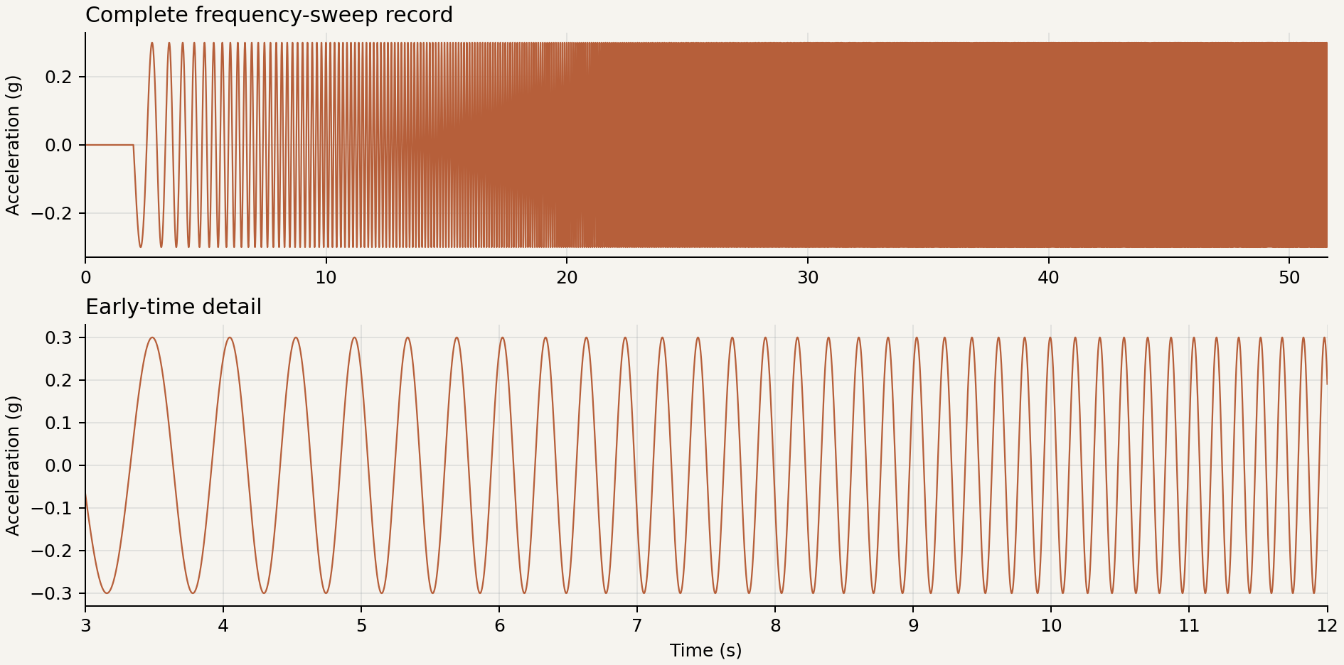 Frequency-sweep base acceleration