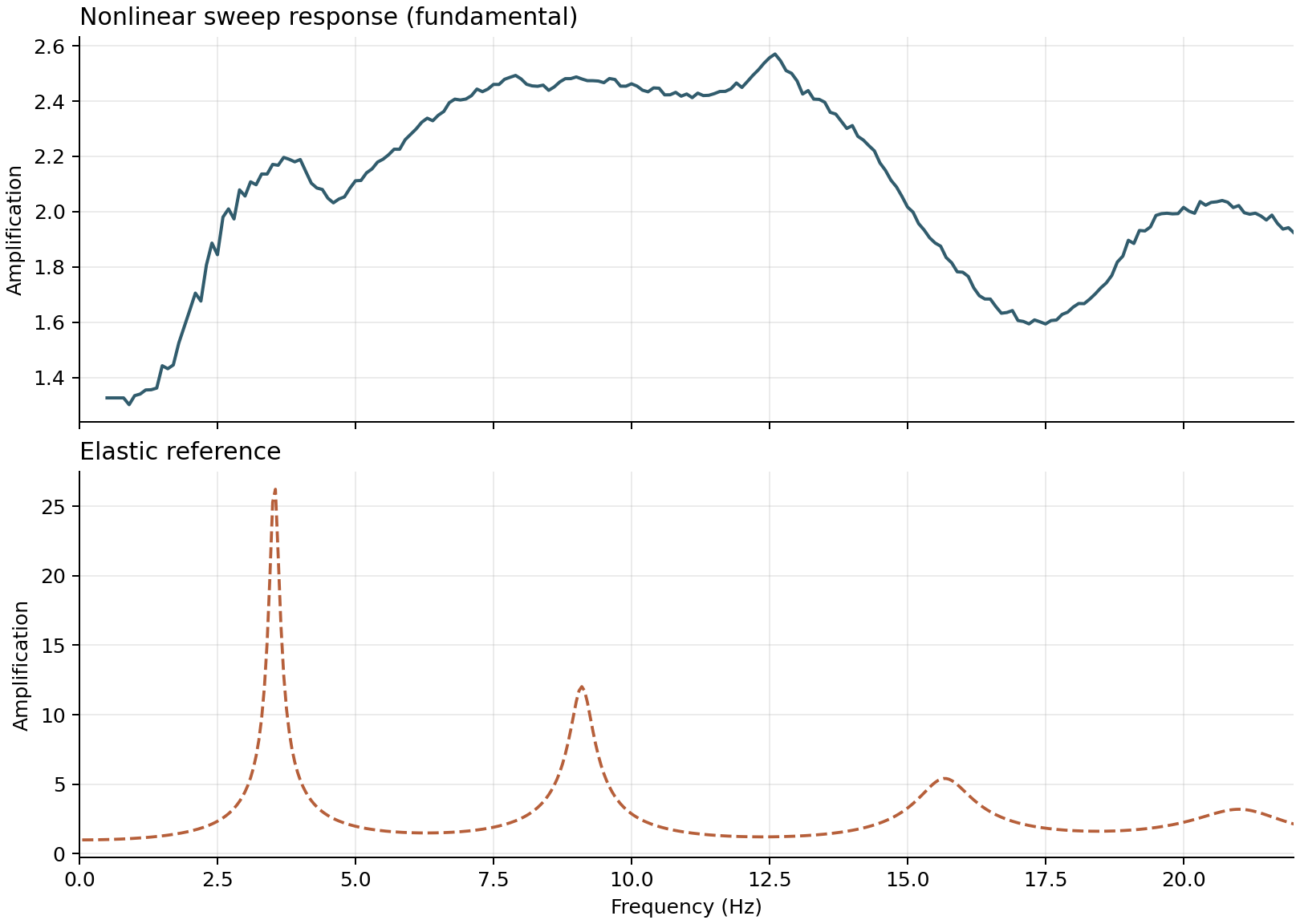 Nonlinear sweep amplification and elastic reference