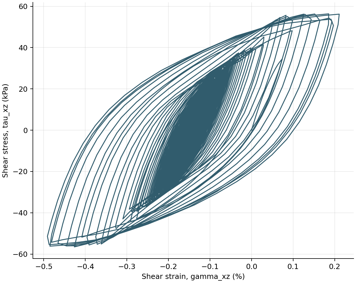 Nonlinear xz shear stress-strain response