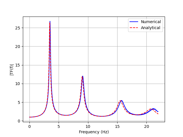Numerical and analytical transfer-function comparison